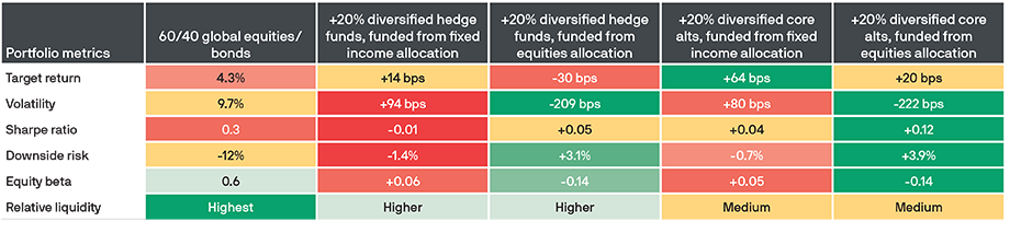 Impact on a 60/40 portfolio of adding diversified hedge funds or core alternatives